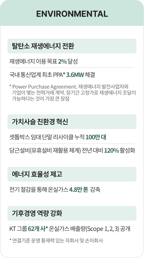 ENVIRONMENTAL, 탈탄소 재생에너지 전환- 재생에너지 이용 목표 2% 달성 국내 통신업계 최초 PPA* 3.6MW 체결  * Power Purchase Agreement. 재생에너지 발전사업자와 기업이 맺는 전력거래 계약. 장기간 고정가로 재생에너지 조달이 가능하다는 것이 가장 큰 장점, 가치사슬 친환경 혁신 - 셋톱박스 임대 단말 리사이클 누적 100만 대, 당근설비(유휴설비 재활용 체계) 전년 대비 120% 활성화,  에너지 효율성 제고 - 전기 절감을 통해 온실가스 4.8만 톤  감축, 기후경영 역량 강화- KT 그룹 62개 사* 온실가스 배출량(Scope 1, 2, 3) 공개 * 연결기준 운영 통제력 있는 자회사 및 손자회사