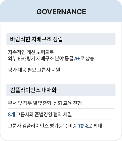 GOVERNANCE, 바람직한 지배구조 정립 - 지속적인 개선 노력으로 외부 ESG평가 지배구조 분야 등급 A+로 상승 평가 대응 필요 그룹사 지원, 컴플라이언스 내재화 - 부서 및 직무 별 맞춤형, 심화 교육 진행  8개 그룹사와 준법경영 협약 체결 그룹사 컴플라이언스 평가항목 비중 70%로 확대