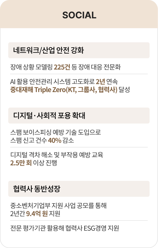 SOCIAL, 네트워크/산업 안전 강화 - 장애 상황 모델링 225건 등 장애 대응 전문화 AI 활용 안전관리 시스템 고도화로 2년 연속 중대재해 Triple Zero(KT, 그룹사, 협력사) 달성,디지털·사회적 포용 확대 - 스팸 보이스피싱 예방 기술 도입으로 스팸 신고 건수 40% 감소 디지털 격차 해소 및 부작용 예방 교육 2.5만 회 이상 진행, 협력사 동반성장 - 중소벤처기업부 지원 사업 공모를 통해 2년간 9.4억 원 지원 전문 평가기관 활용해 협력사 ESG경영 지원