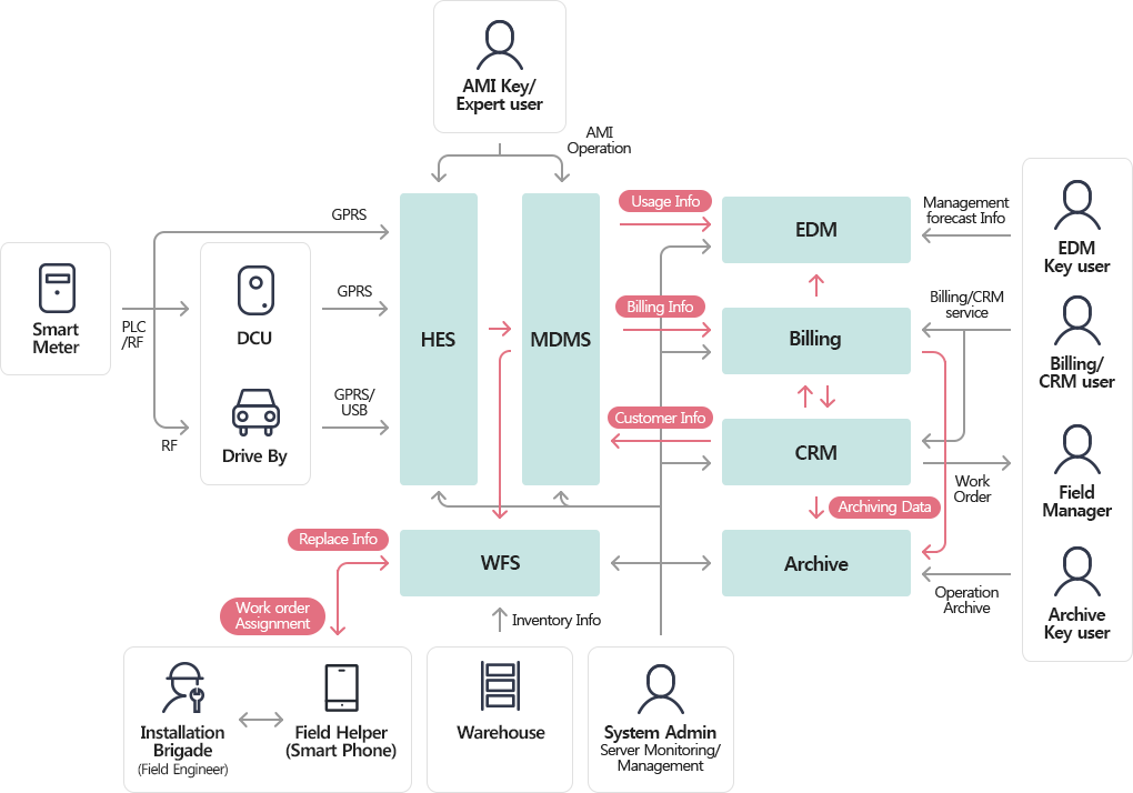 AMI Key/Expert user is connented to HES, MDMS by AMI Operation. Smart Meter is connected to DCU, Drive By by PLC/RF, RF. EDM Key user is connected to EDM by management forecast info. Billing/CRM user is connected to Billing by billing/CRM service. Field Manager is connected to CRM by Work order. Archive Key user is connected to Archive by operation archive.  EDM, billing, CRM, Archive are exchanged archiving data. System Admin(server monitoring/management) are managed this flow.