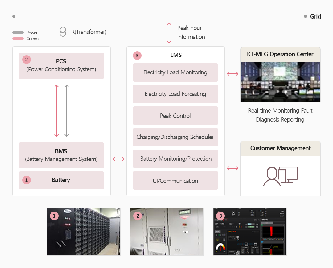 PCS(Power Conditioning System), BMS, Battery and EMS(Electictiry Load Monitoring, Electricity Load Forcasting, Peak Control, Charging/Discharging Scheduler, Battery Monitoring/Protection, UI/Communication) and KT-MEG Operation Center(Real-time Monitoring Fault Diagnosis Reporting), Customer Management are connected by Gird.