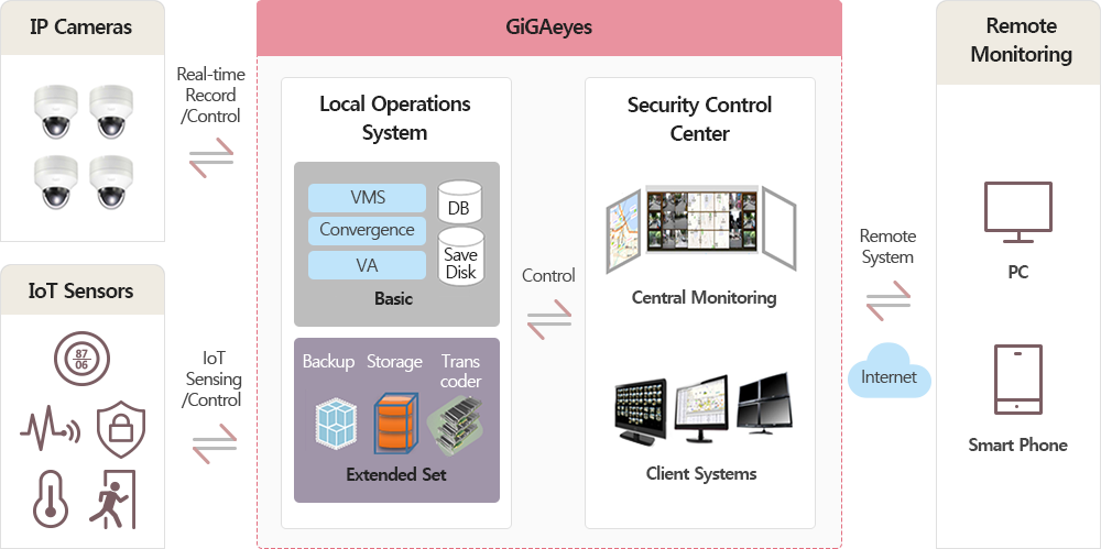 GiGAeyes(local operation system security control center), IP camera, IoT Sensors, Remote Monitoring