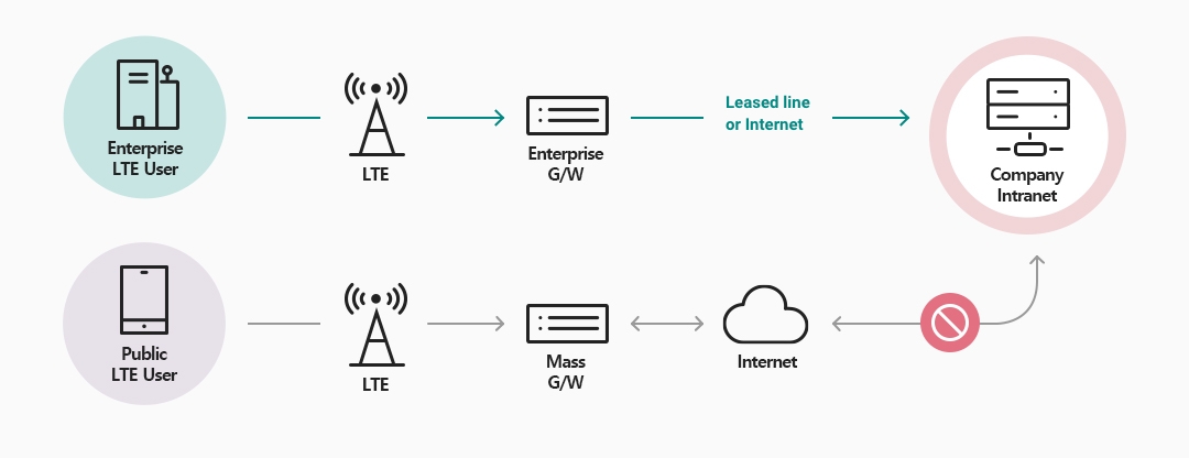 Enterprise LTE User is connected by LTE, EnterpriseG/W, Leased line or Internet to Company Intranet. Public LTE User is connected by LET, Mass G/W, Internet, and dont connected company Intranet