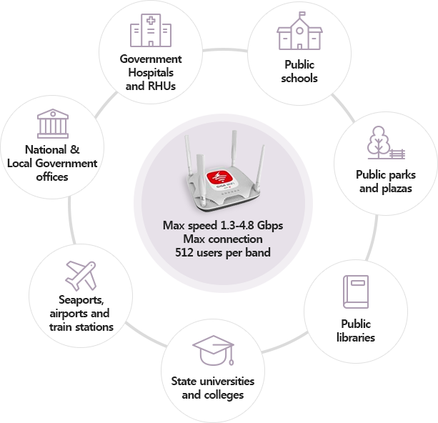 Max speed 1.3-4.8 Gbps, Max connection 512 users per band. public school, covernment hospitals and RHUs, national and local government offices, seaports, airports, and train station, public parks and plazas, public libraries, state universities and colleges.