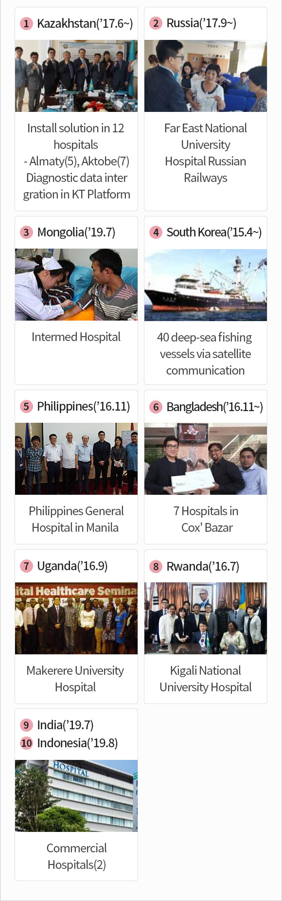 Kazakhstan(’17.6~), Install solution in 12 hospitals - Almaty(5), Aktobe(7) Diagnostic data intergration in KT Platform.
										Russia(’17.9~), Far East National University Hospital Russian Railways.
										Mongolia(’19.7), Intermed Hospital.
										South Korea(’15.4~), 40 deep-sea fishing vessels via satellite communication.
										Philippines(’16.11), Philippines General Hospital in Manila.
										Bangladesh(’16.11~), 7 Hospitals in Cox' Bazar.
										Uganda(’16.9), Makerere University Hospital.
										Rwanda(’16.7), Kigali National University Hospital.
										India(’19.7), Indonesia(’19.8), Commercial Hospitals(2).