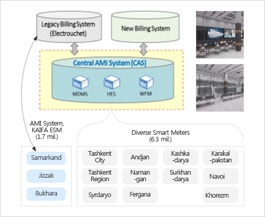 Legacy Billing system(electrouchet), new billing system, central ami system(CAS) - MDMS, HES, WFM. and Deverse smart meters(6.3mil). tashkent city, andjan, kashka-darya, karakal-pakstan, tashkent rwsion, namangan, surkhan-darya, navoi, syrdaryo, fergana, khorezm.Legacy Billing system are conneted with AMI system, KAIFA ESM(1.7mil) - samarkand, jizzak, bukhara.