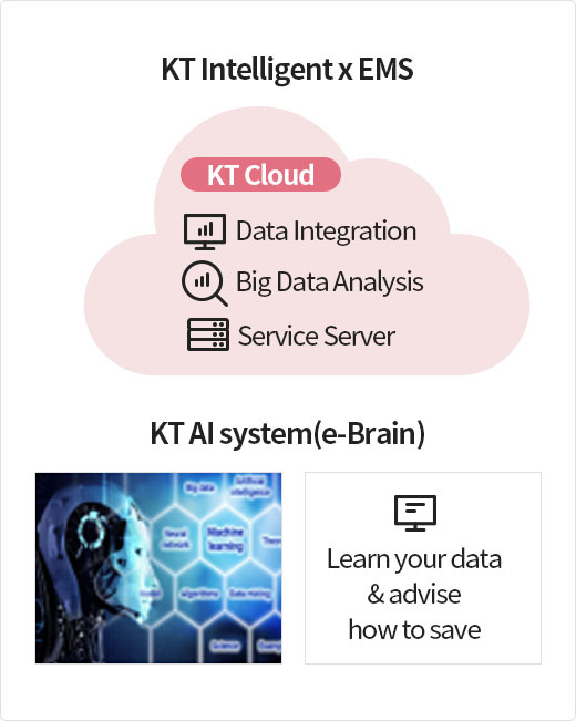 KT Intelligent x EMS. KT cloud, data integration, big data analysis, service server. KT AI system(e-Brain). Learn your data, advise how to save.