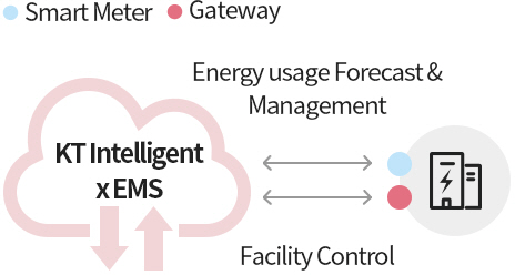 KT Intelligent EMS. energy usage forecast and management. facility control.