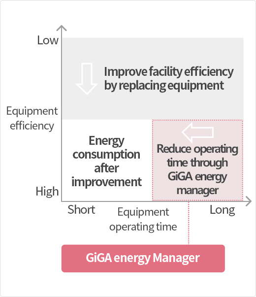 GiGA energy Manager. improve facility efficiency by replacing equipment. energy consumprion after improvement. reduce operation time through giga energy manager