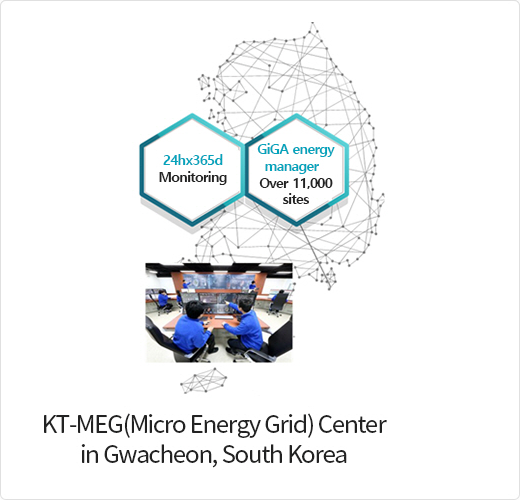 KT-MEG(Micro Energy Grid) Center in Gwacheon, South Korea. 24h 365d monitoring. GiGA energy manager over 11,000 sites.