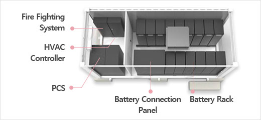 fire fighting system, HVAC controller, PCS, Battery connection panel, pattery rack.