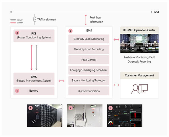 PCS(Power Conditioning System), BMS, Battery and EMS(Electictiry Load Monitoring, Electricity Load Forcasting, Peak Control, Charging/Discharging Scheduler, Battery Monitoring/Protection, UI/Communication) and KT-MEG Operation Center(Real-time Monitoring Fault Diagnosis Reporting), Customer Management are connected by Gird.