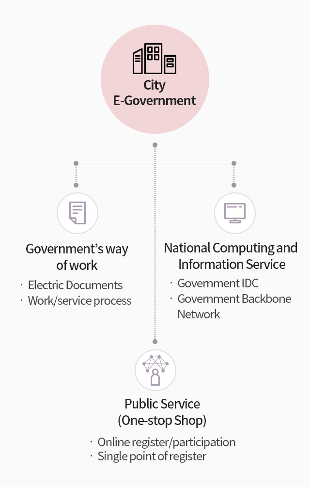 image of city e-Government. government's way of work, Electric Documents, Work/service process. Public Service (One-stop Shop), online register/participation, Single point of register. National Computing and Information Service, Government IDC Government Backbone Network