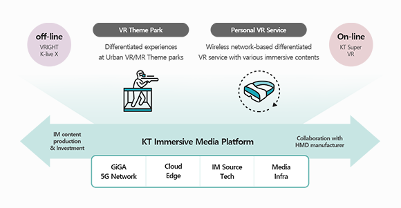 Off-line, VRIGHT K-liveX. VR Theme Park, Differentiated experiences at Urban VR/MR Theme parks. Personal VR Service, Wireless network-based differentiated VR service with various immersive contents. On-line, KT Super VR. KT Immersive Media Platform. Collaboration with HMD manufacturer, IM content production and investment. GiGA 5G Network, Cloud Edge, IM Source Tech, Media Infra.