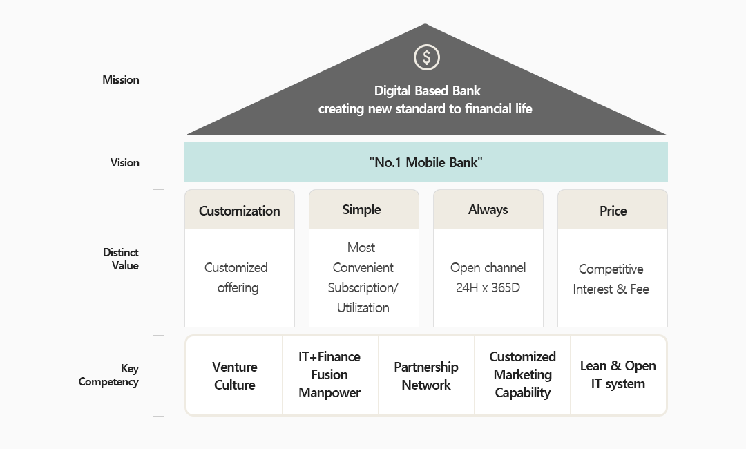 Mission. Digital Based Bank creating new standard to financial life. Vision. NO.1 Mobile Bank. Distinct Value. Customization - Customized offering. Simple-Most Convenient Subscription/Utilization. Always - Open channel 24H x 365D. Price - Competitive Interest & Fee. Key Competency. Venture Culture. IT+Finance Fusion Manpower. Partnership Network. Customized Marketing Capability. Lean & Open IT system.