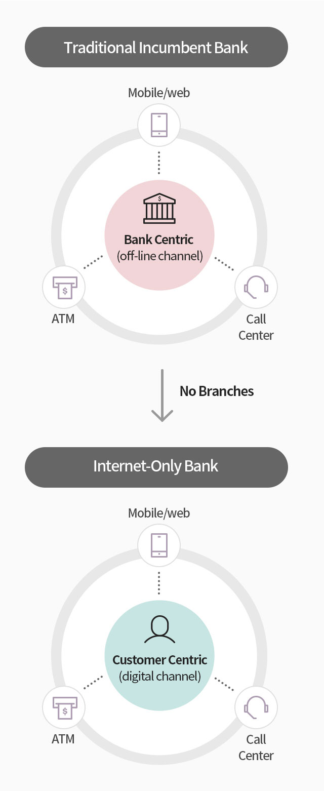 Traditional Incumbent Bank. Bank Centric (off-line channel) : Mobile/web - ATM - Call Center Internet-Only Bank. Customer Centric(digital channel) : Mobile/web - ATM - Call Center