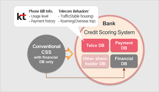 Bank. Credit Scoring System. Telco DB - KT. Phone Bill info, Usage level, Payment history. Telcom Behaviors', Traffic(Stable housing), Roaming(Overseas trip). Payment DB. Othe share-holder DB. Financial DB - Conventional CSS with financial DB only.