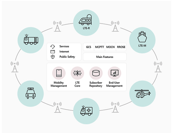 LTE-R, LTE-M, safety vehicle are connented by service internet public safety, main features(GCS, MCPTT, MOCN, RROSE). Mobility management, LTE core, subscriber repository, end-usernamagement system.