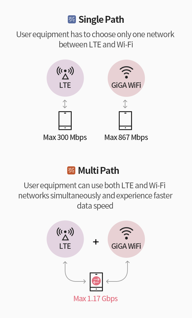 Single Path User equipment has to choose only one network between LTE(Max 300Mbps) and GiGA Wi-Fi(Max 867Mbps). Multi Path User equipment can use both LTE and Wi-Fi networks simultaneously and experience faster data speed(Max 1.17Gbps)