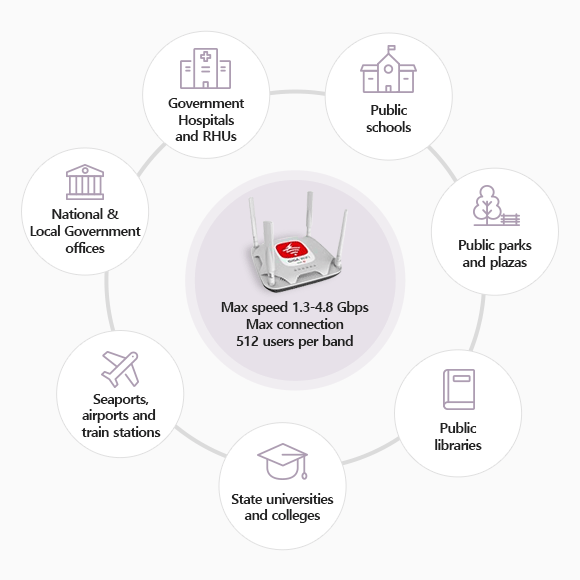 Max speed 1.3-4.8 Gbps, Max connection 512 users per band. public school, government hospitals and RHUs, national and local government offices, seaports, airports, and train station, public parks and plazas, public libraries, state universities and colleges.