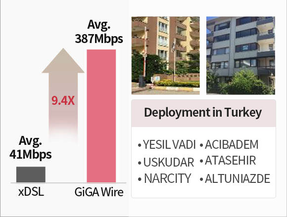 Deployment in Turkey. YESIL VADI, ACIBADEM, USKUDAR, ATASEHIR, NARCITY, ALTUNIAZDE.	xDSL(avg. 41Mbps) to GiGA Wire(avg. 387Mbps). 9.4x.