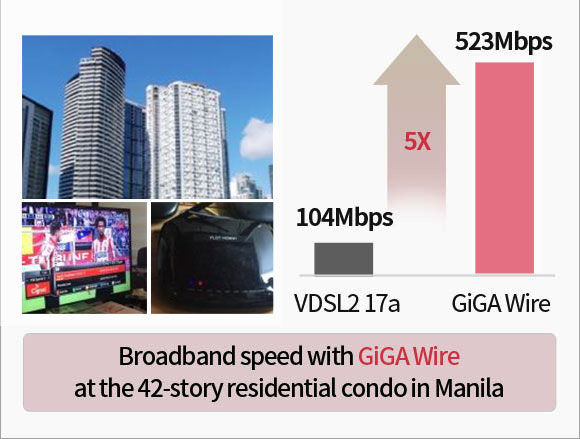 Broadband speed with GiGA Wire at the 42-story residential condo in Manila. VDSL2 17a(104Mbps) to GiGA Wire(523Mbps). 5x.