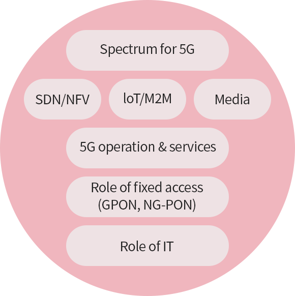 Spectrum for 5G, SDN/NFV, IoT/M2M, Media, 5G operation & services, Role of fixed access(GPON, NG-PON), Role of IT