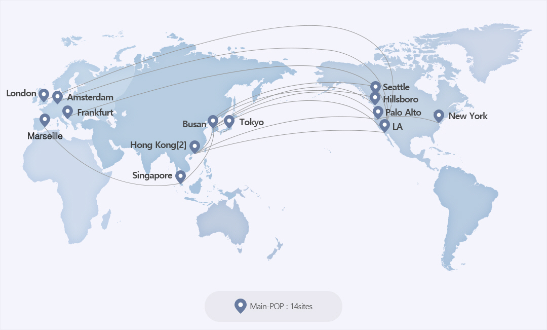 Global IP network map as main-pop 14sites. main-pop is London,Amsterdam,Frankfurt,Maseille,Singapore,Hong Kong[2],Busan,Tokyo,Seattle,Hillsboro,Palo Alto,LA,New York