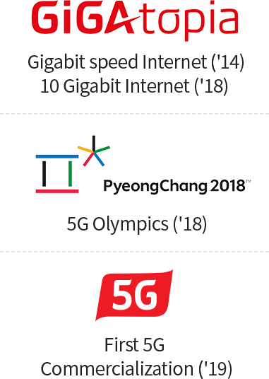 GiGA topia Gigabit speed Internet(14) 10 Gigabit Internet('18), PyeongChang2018 5G Olympics(18), Fist 5G Commercialization(19)