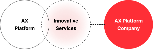 AX Platform and Innocative Services, AX Platform Company