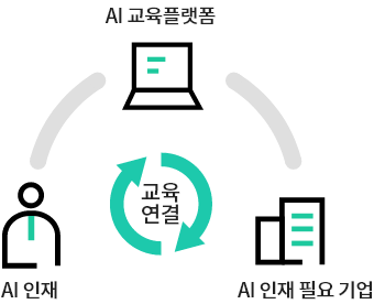 AI 인재-AI교육플랫폼-AI인재 필요 기업의 교육 연결