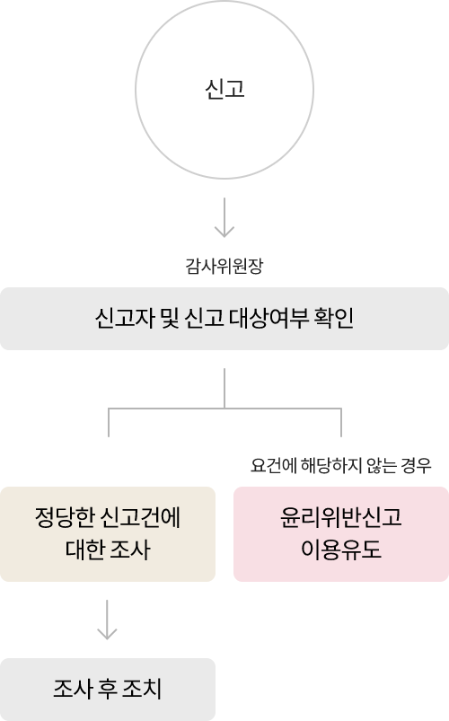 신고 / 신고자 및 신고 대상여부 확인(감사위원장) / 정당한 신고건에 대한 조사, 요건에 해당하지 않는 경우: 윤리위반신고 이용유도 / 요건에 해당하는 경우에만 조사 후 조치