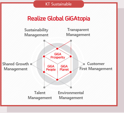 kt Sustainability model. Realize Global GiGAtopia. GiGA Prosperity. Sustainability Management, Transparent Management. GiGA Planet, Customer First Management, Environmental Management. GiGA People, Talent Management, Shared Growth Management.