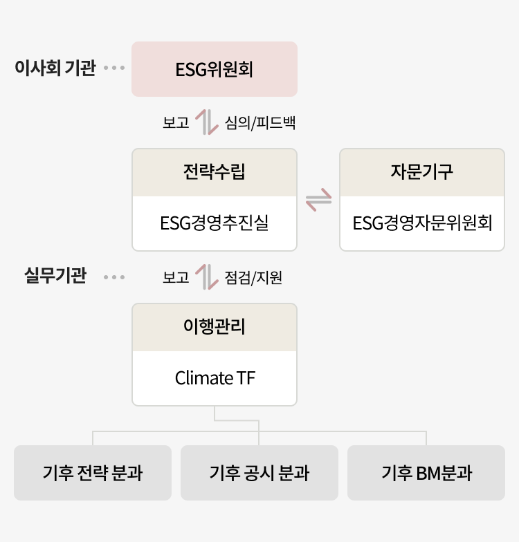 이사회 기관인 ESG위원회는 전략을 수립하는 ESG경영추진실에서 보고를 받고, ESG경영추진실에 심의/피드백을 전달합니다. ESG경영추진실는 자문기구인 ESG경영자문위원회와 의견을 주고받습니다. 기획조정을 하는 이행관리기관인 Climate TF는 ESG경영추진실에 보고하고, 점검/지원 받습니다. Climate TF는 기후 공시 분과, 기후 전략 분과, 기후 BM 분과로 이루어져 있습니다.