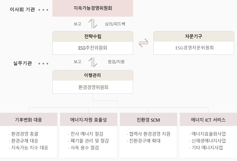 이사회 기관인 지속가능경영위원회는 전략을 수립하는 ESG추진위원회에서 보고를 받고, ESG추진위원회에 심의/피드백을 전달합니다. ESG추진위원회는 자문기구인 ESG경영자문위원회와 의견을 주고받습니다. 기획조정을 하는 이행관리기관인 환경경영위원회는 ESG추진위원회에 보고하고, 점검/지원 받습니다. 환경경영위원회는 기후변화 대응 : 환경경영 총괄, 환경규제 대응, 지속가능 지수 대응 / 에너지,자원 효율성 : 전사 에너지 절감, 폐기물 관리 및 절감, 사옥 용수 절감 / 친환경 SCM : 협력사 환경경영 지원, 친환경구매 확대 / 에너지 ICT 서비스 : 에너지효율화사업, 신재생에너지사업, 기타 에너지사업으로 이루어져 있습니다.