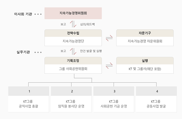 사회공헌 추진 조직 - 자세한 내용은 아래내용 참조